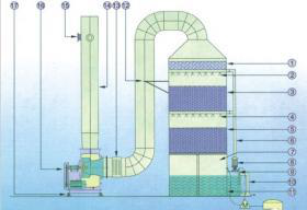 廢氣處理噴淋塔結構圖1